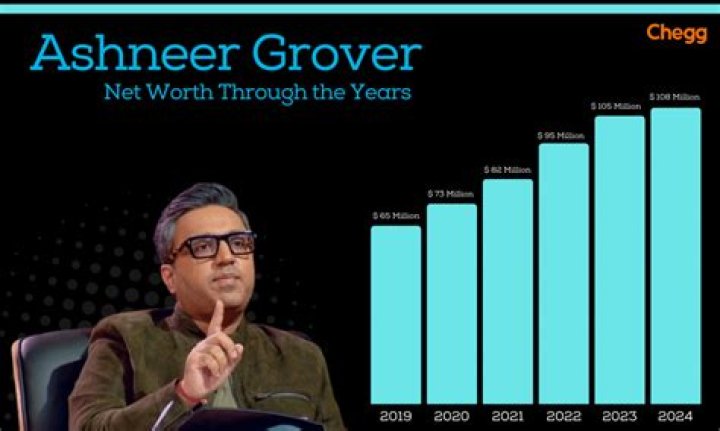 
Ashneer Grover Height, Weight, Net Worth, Age, Birthday, Wikipedia, Who, Nationality, Biography 
